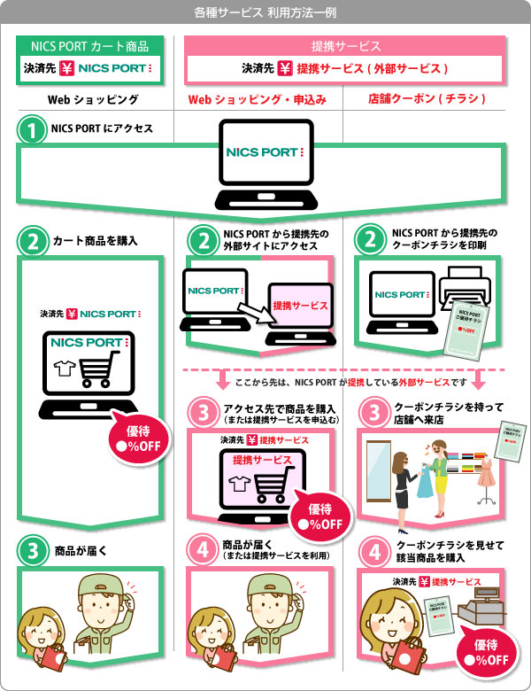 サービス利用方法